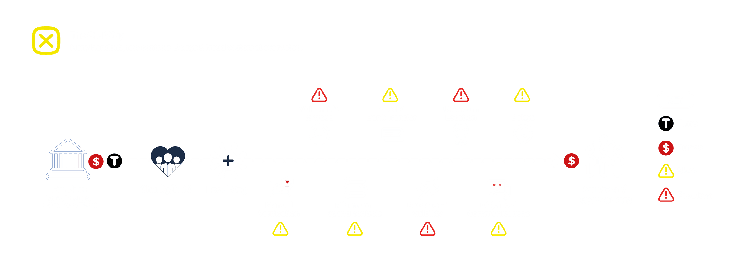 The Old Way: traditional disaster relief fund flow showing multiple handoffs and fraud entry points